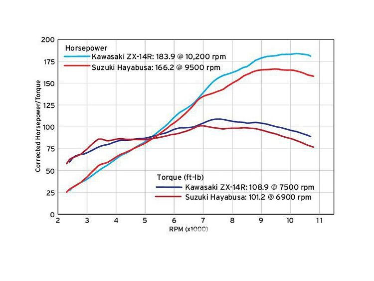 2008 zx14 horsepower