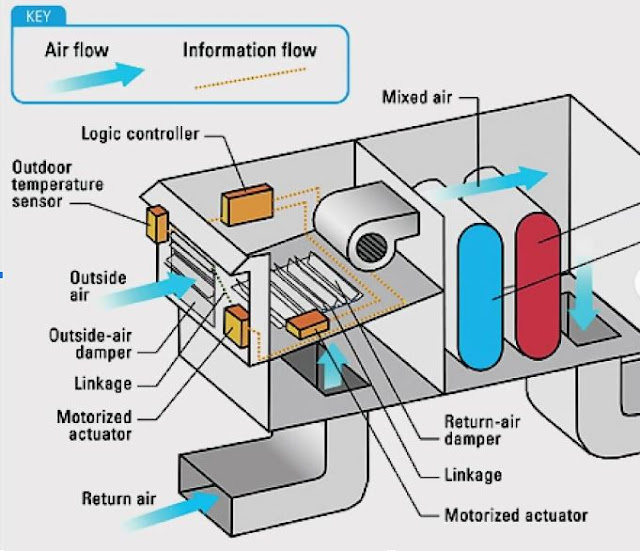 The Major Types OF HVAC System CMS Heating and Air Conditioning