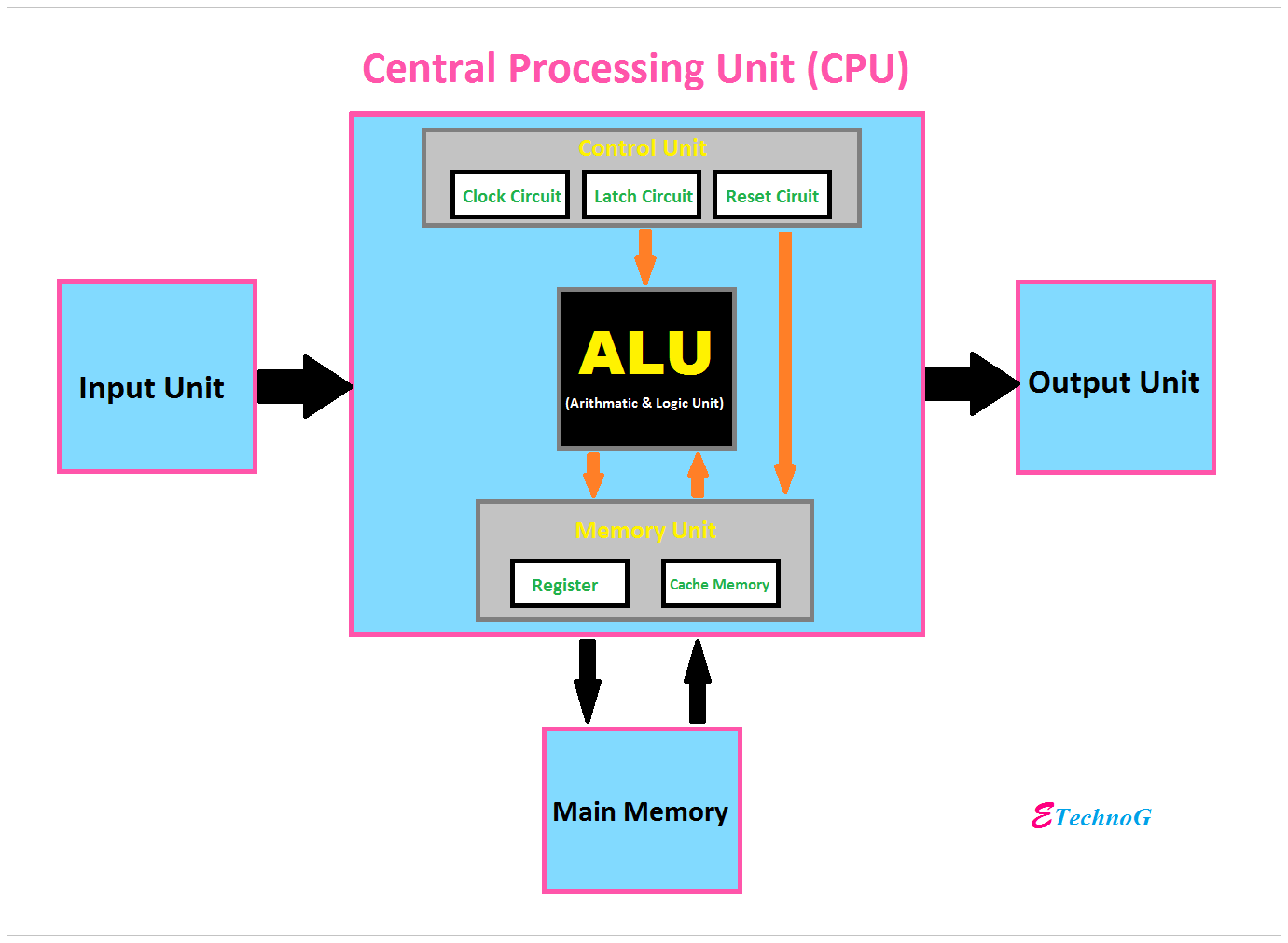 Explained Main Components Of Cpu And Their Functions Etechnog