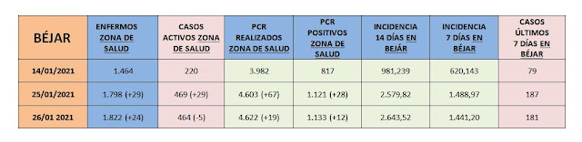 La zona de salud de Béjar registra la cifra más baja de nuevos positivos de los últimos días - 26 de enero de 2021