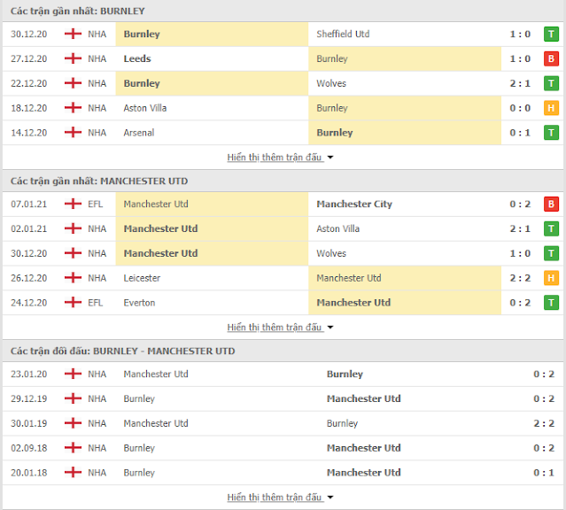 Dự đoán tỉ lệ Burnley vs Manchester Utd, 03h115 ngày 13/1-Ngoại Hạng Anh Burnley-mu