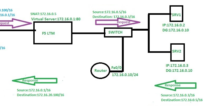 What Are The Different Types Of Snat In F5 Network Engineer Blog