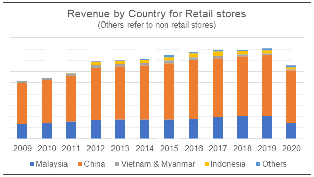 Price parkson share Parkson Holdings