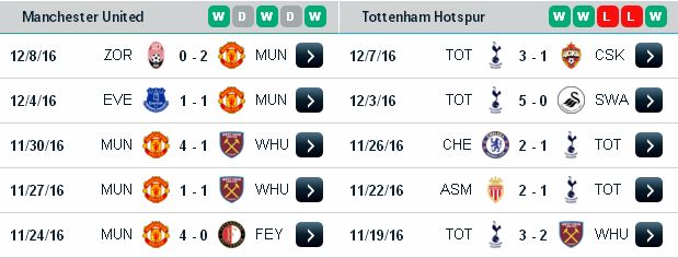 Tỷ lệ soi kèo bóng đá Man Utd vs Tottenham (21h15 ngày 11/12/2016) Manchester3