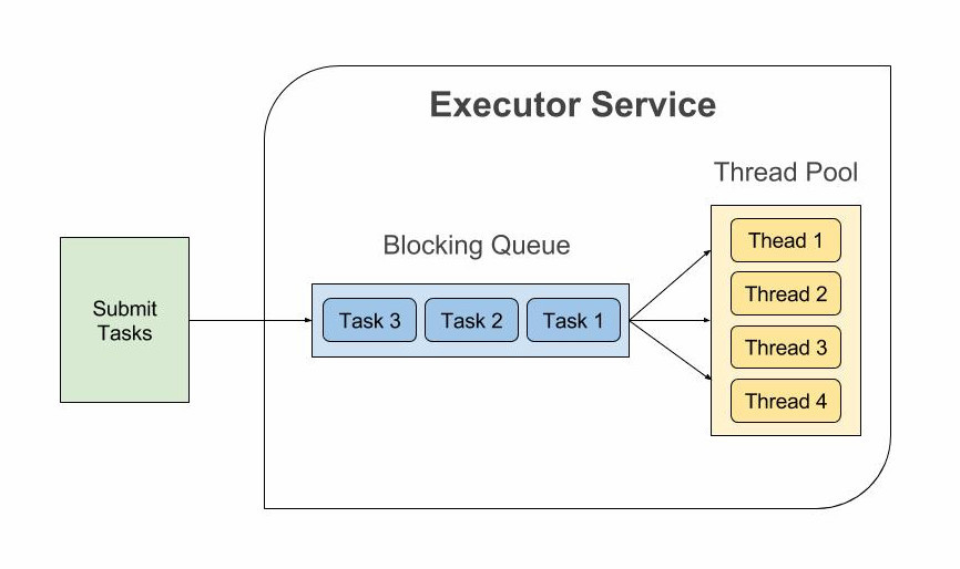 Difference Between Executor, ExecutorService And Executers Class In ...