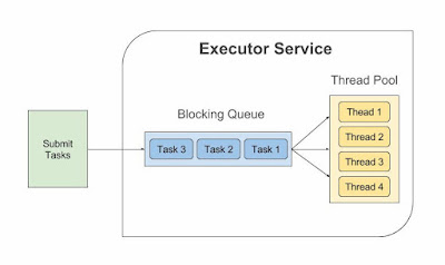 Difference Between Executor, ExecutorService And Executers Class In ...
