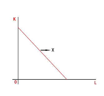 Definition Of Isoquant, Types Of Isoquant , Full Explanation