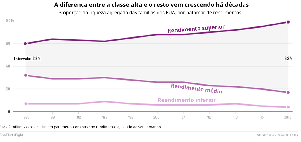 Quadro: a diferença entra a classe alta e o resto vem crescendo há décadas