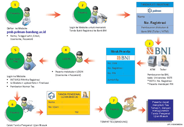 Pendaftaran Mahasiswa Polman Bandung Ta 2021/2022 SSCNBKN.id