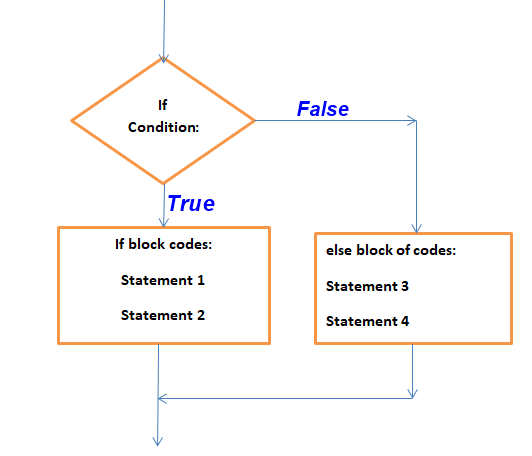 How to use if-else, elif decision control instruction in python with ...