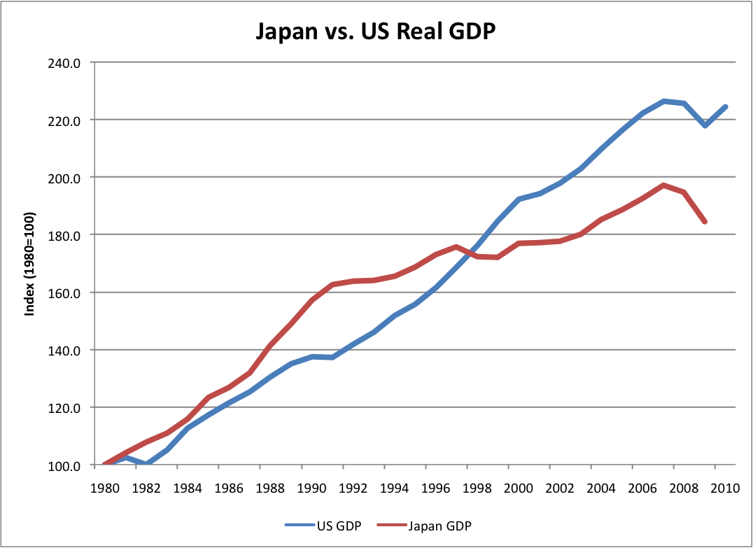 Avondale Asset Management The Myth Of Japan S Lost Decade
