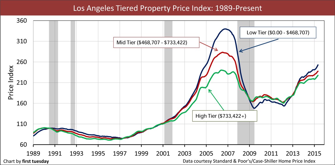 Los Angeles Home Prices Chart