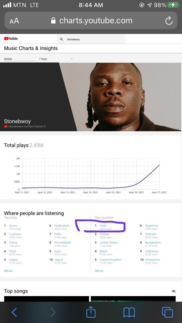 Stonebwoy Blessings music video stats