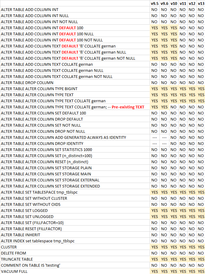 Robins Tharakan: What Postgres SQL causes a Table Rewrite?