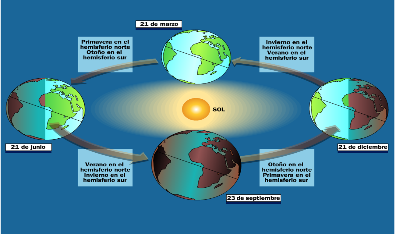 Movimientos de la tierra y estaciones del año | Movimientos de la tierra
