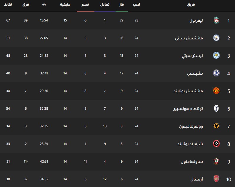 ترتيب فرق الدوري الانجليزي اليوم جدول ترتيب فرق الدوري الانجليزي اليوم بتاريخ 27-1-2020