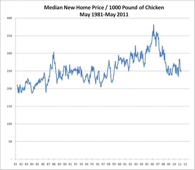 median+home+price+chicken