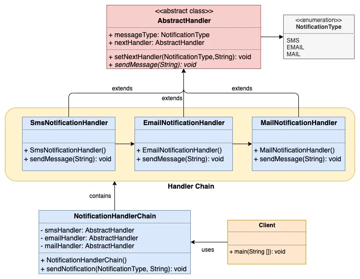 Chain of Responsibility Design Pattern UML diagram