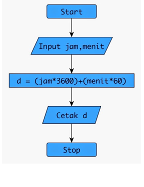 Flowchart dan Pseudo Code ~ Kuliah Teknik Informatika