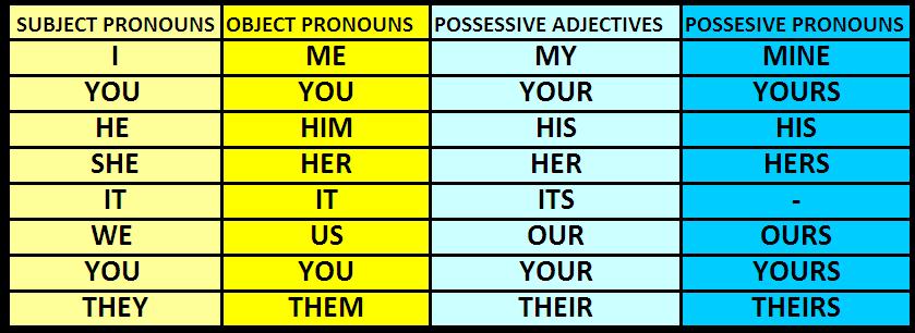 Subject possessive. Possessive pronouns притяжательные местоимения. Possessive adjectives possessive pronouns таблица. Personal and possessive pronouns таблица. Possessive adjectives таблица.