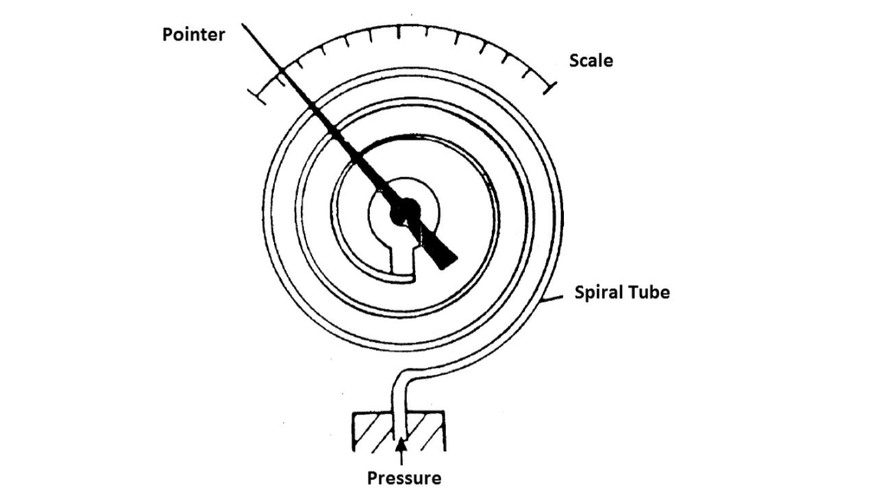 Bourdon tube Working principle and Applications