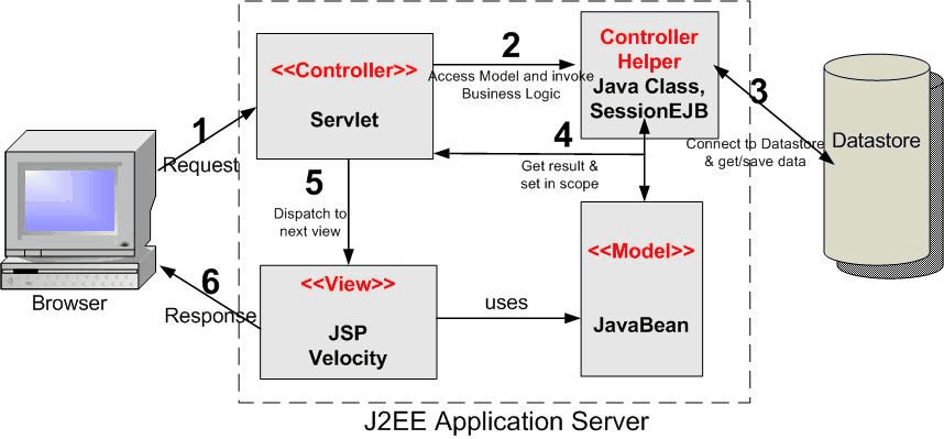 Модель java. Архитектура java директории. Архитектуру model-view-Controller. MVC архитектура. Модель MVC.