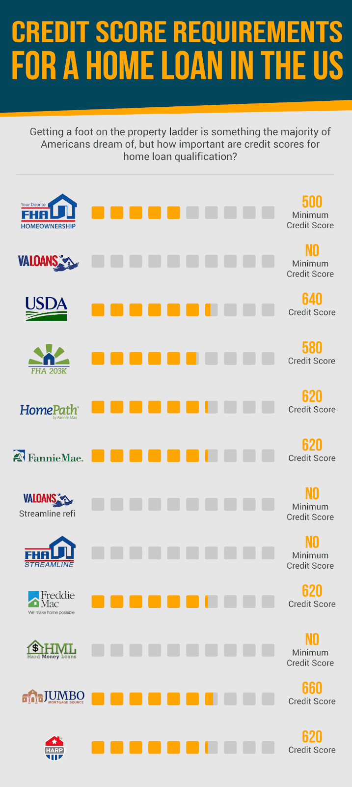 Credit Score Chart For Home Loan