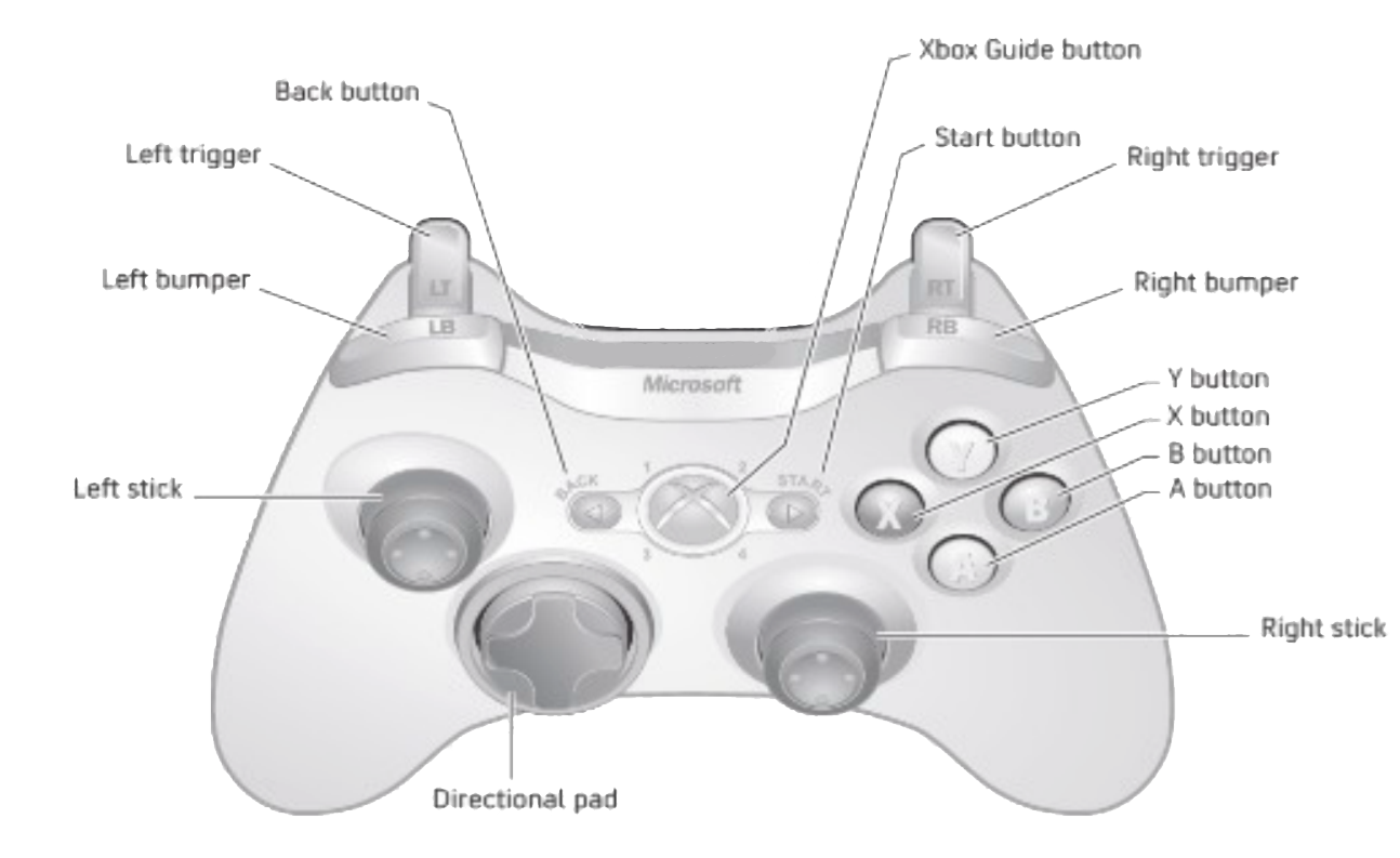 Axis on Xbox 360 Controller. Xbox 360 Axis. Xbox 360 Controller buttons. Геймпад Xbox 360 триггеры. Части джойстика