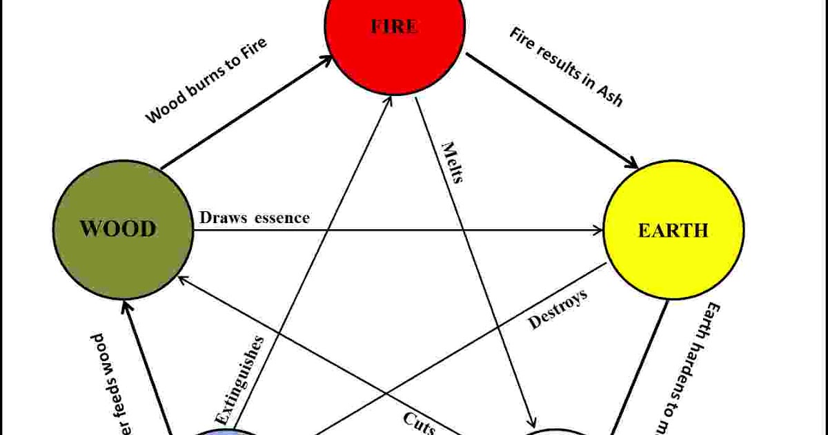 VASTU RULES Five Elements in Vastu Shastra