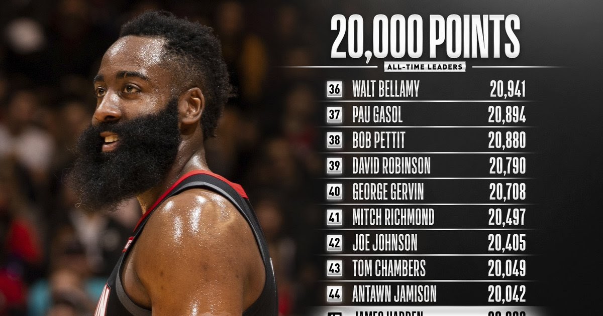 MAX SPORTS JAMES HARDEN BECAME THE 45TH PLAYER IN NBA HISTORY TO SCORE