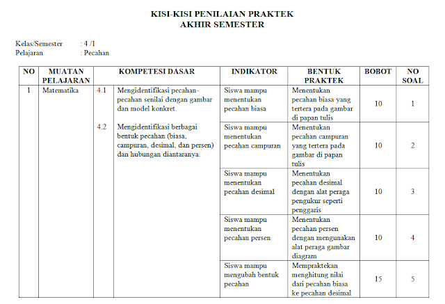 kisi-kisi ujian praktek matematika kelas 4 sd/mi: Pecahan