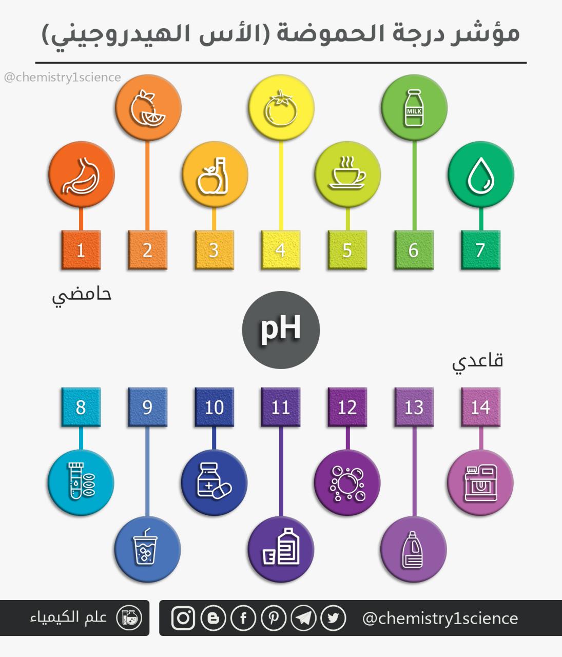 اي المواد التالية حمضية