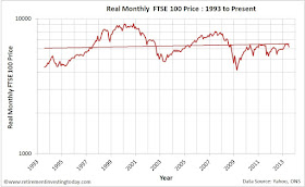 Chart of the Real FTSE100 Price