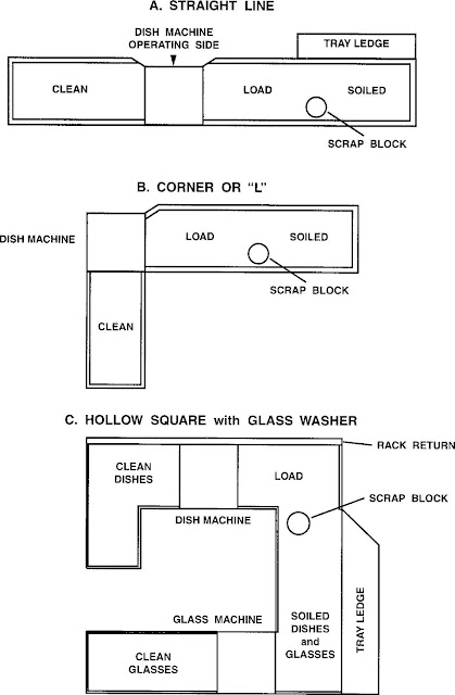 Kitchen stewarding department layout and design - hmhub