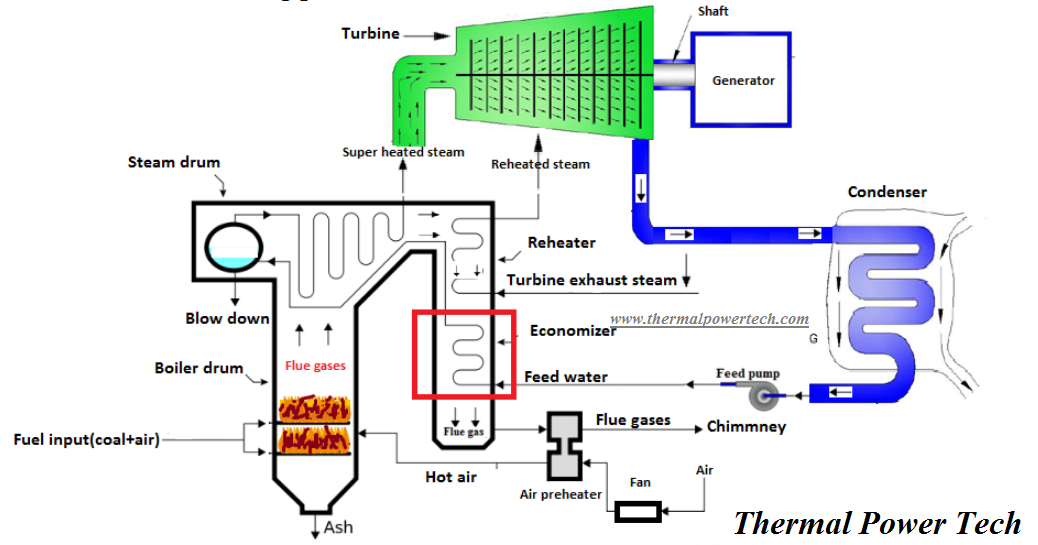 boiler-economiser-thermal-power-tech