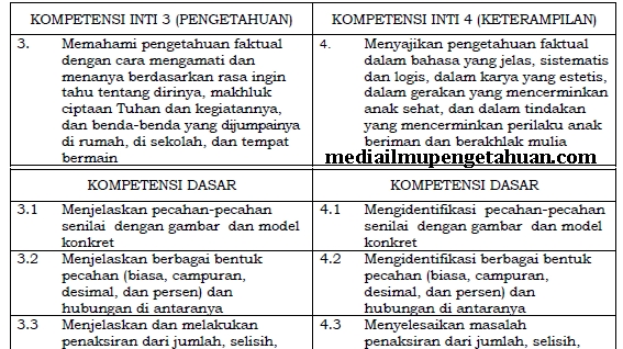 Pemetaan kd matematika kelas 4 semester 1 revisi 2020