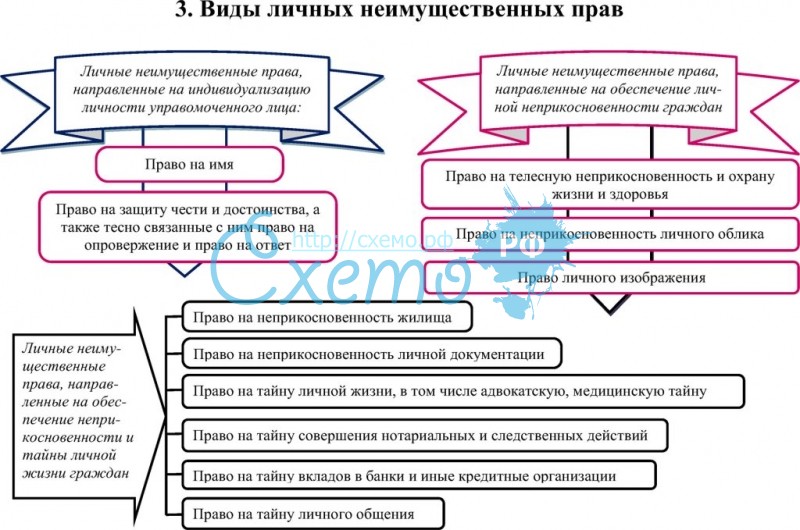 Способы защиты гражданских прав схема. Личные неимущественные права схема. Система личных неимущественных прав схема. Понятие личных неимущественных прав в гражданском праве. Личные неимущественные права вилы.