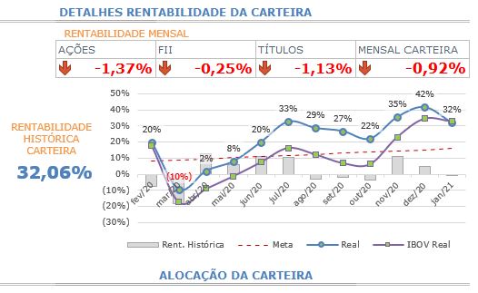 Gráfico 3 - Detalhes da rentabilidade