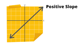 positive slope