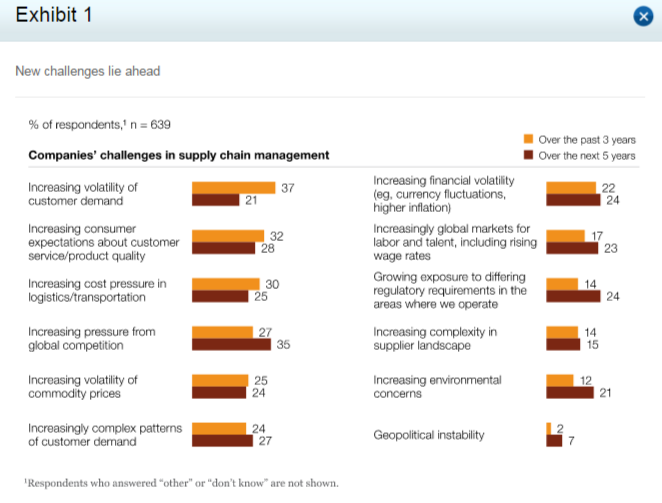 December 2015 Supply Chain and Inventory Forecasting Review Blog