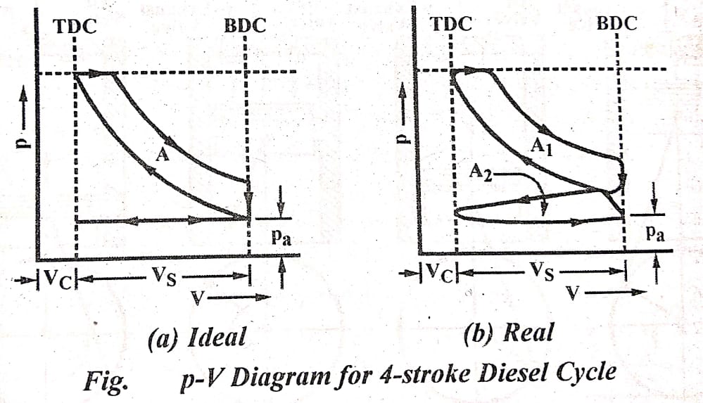 Working Of A Four Stroke Diesel Cycle Engine With Suitable PV Diagram