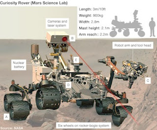 Curiosity Rover Paling Canggih Keingintahuan Manusia Mendarat di Mars