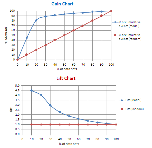 Lift Chart Example