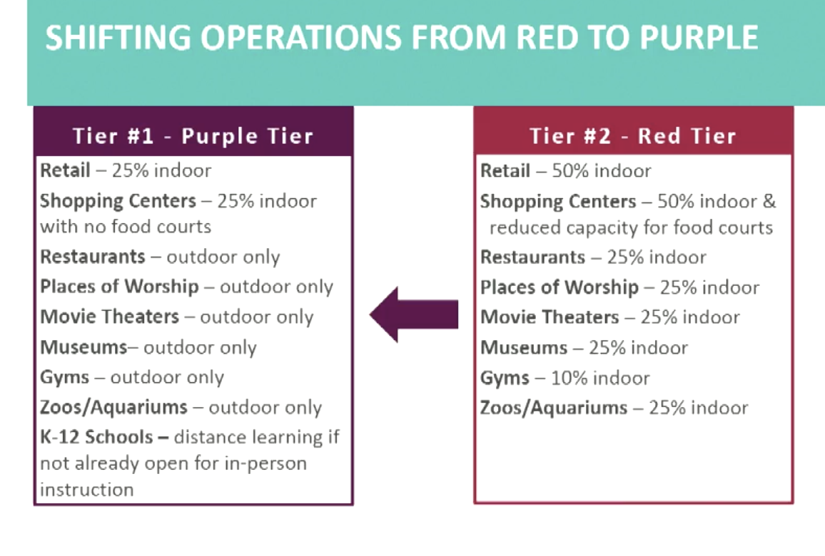 Sandiegoville San Diego County Heading Toward Most Restrictive Purple Tier As Early As Next Week Sandiegoville San Diego County Heading Toward Most Restrictive Purple Tier As Early As Next Week