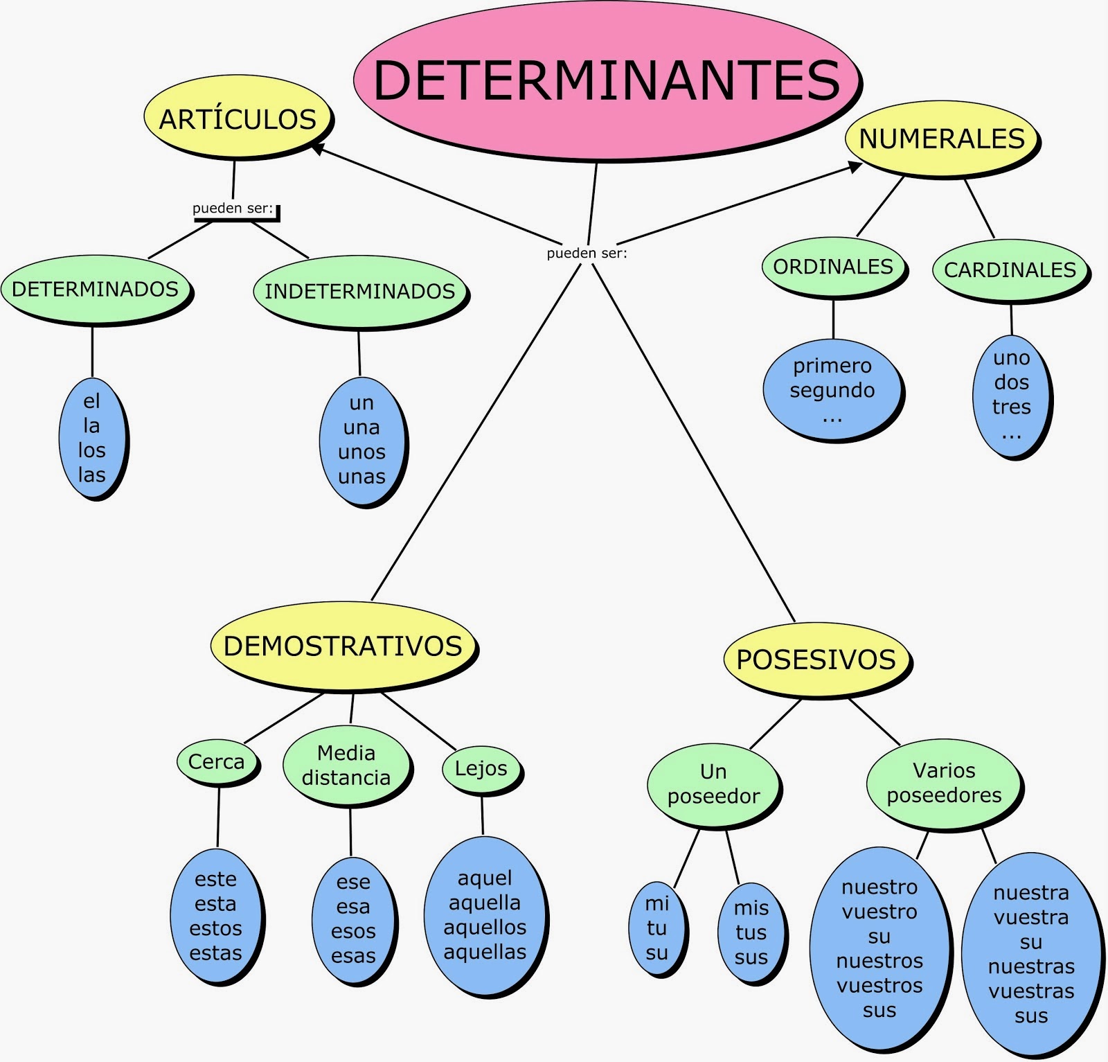 SEÑO LAURA DETERMINANTES NUMERALES