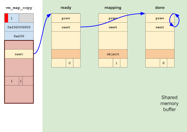 Calling vm_map_copyout_internal\\(\\) on the corrupted vm_map_copy will traverse the linked list, going from \"ready\" to \"done\" and spinning in an infinite loop on \"done\".