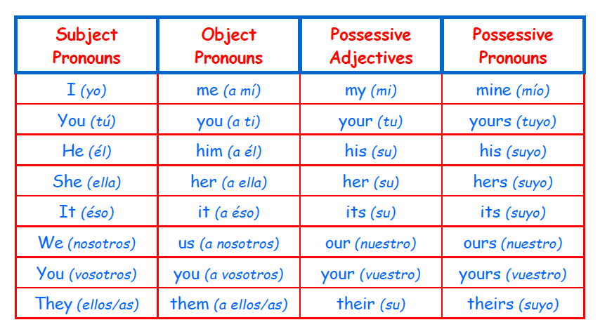He your. Possessive adjectives possessive pronouns таблица. Possessive pronouns таблица. Possessive adjectives and pronouns таблица. Subject pronouns и possessive adjectives таблица.