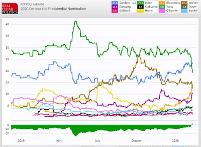 February 16 2020 Democratic Polling Averages