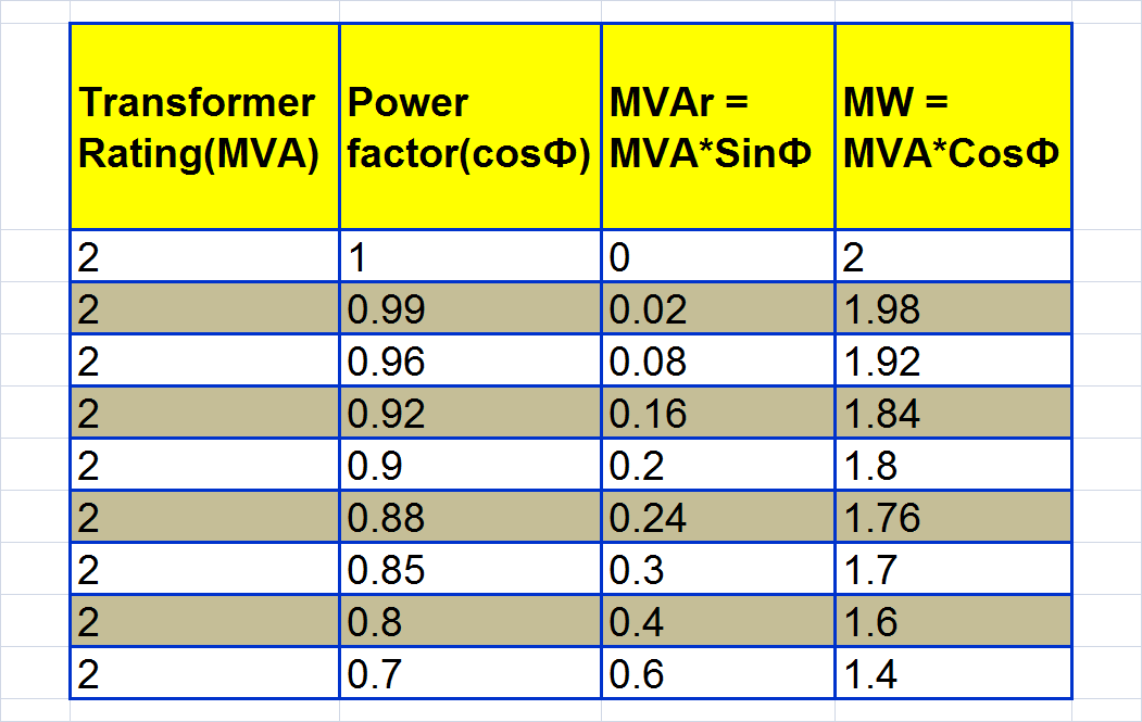 Why transformer rated in KVA, Not in KW? - Electrical Volt