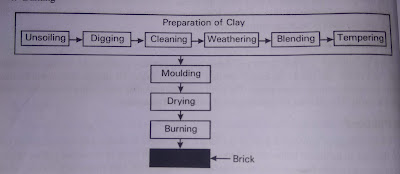 Manufacturing process of Bricks